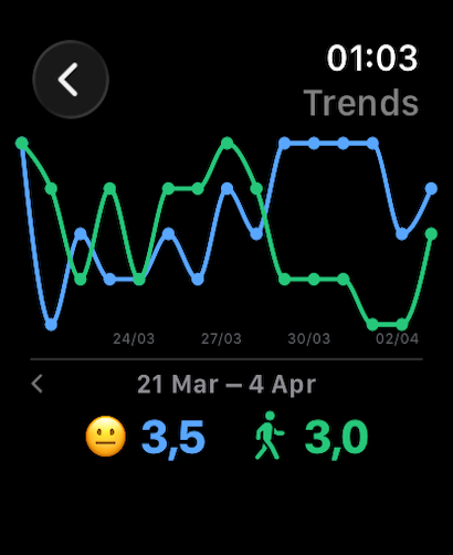 Charts and trends