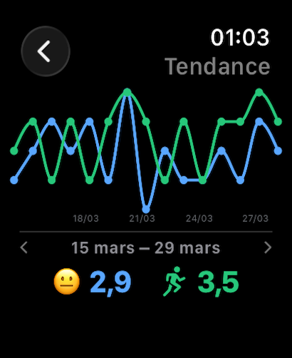 Graphique de tendances